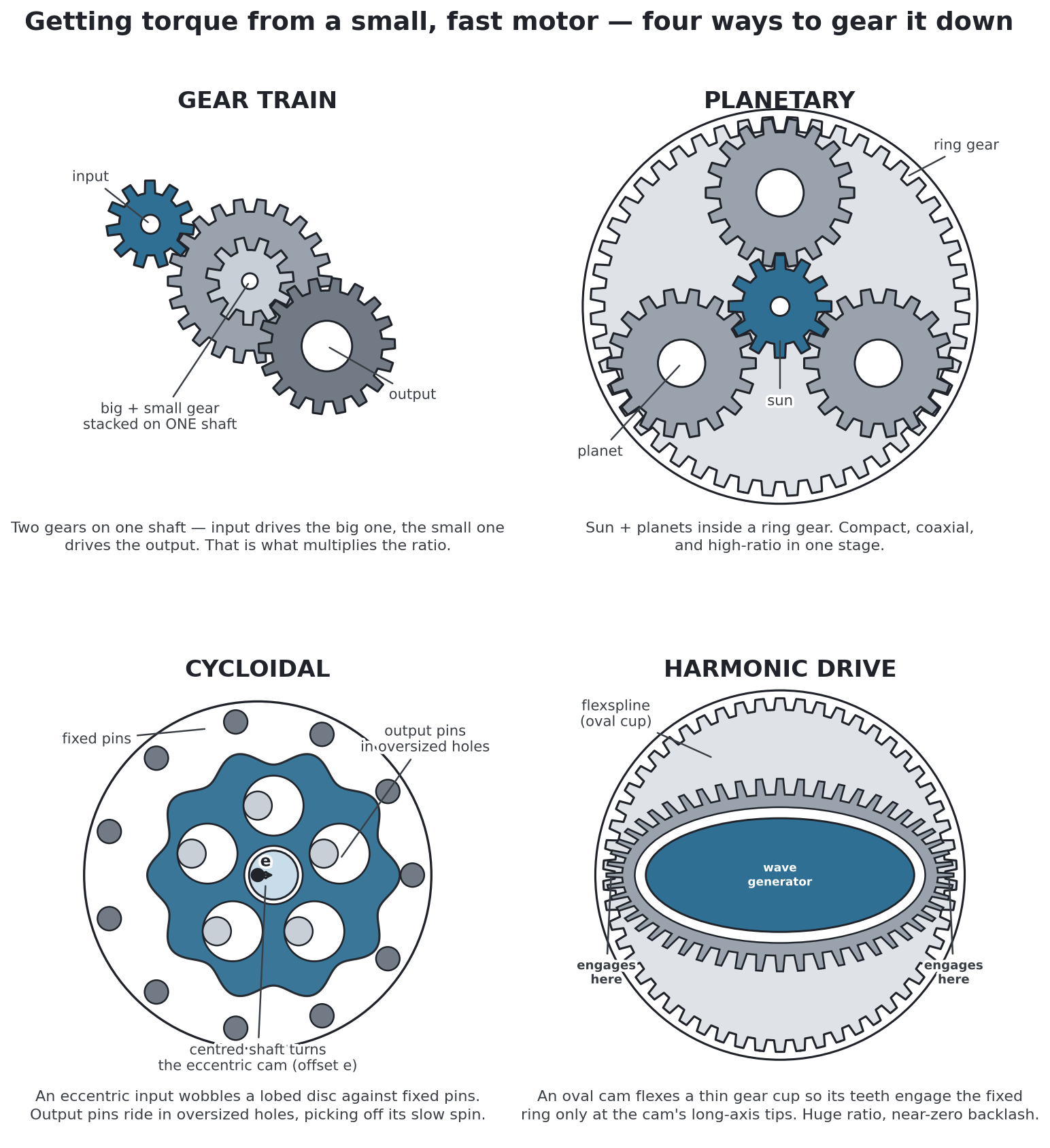 Four ways to gear a fast motor down: gear train, planetary, cycloidal, harmonic drive