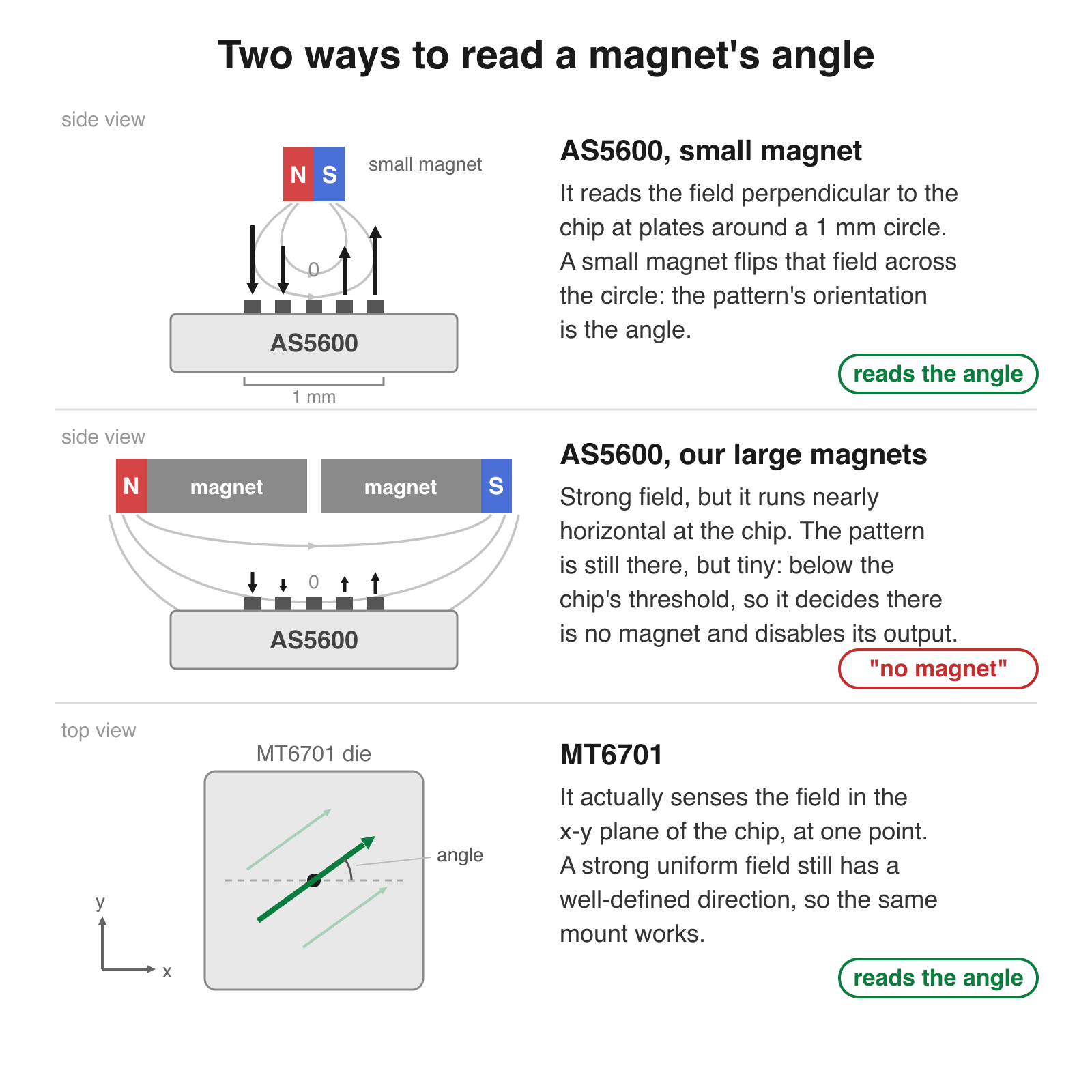How the AS5600 and the MT6701 read a magnet's angle